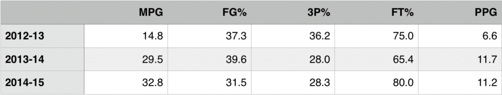 Tavon Allen's statistics, year by year.