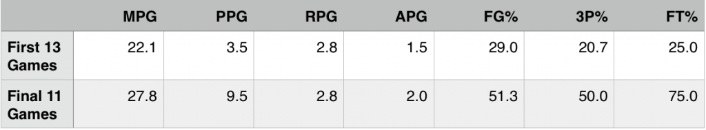 Sammy Mojica's freshman statistics, a tale of two seasons.